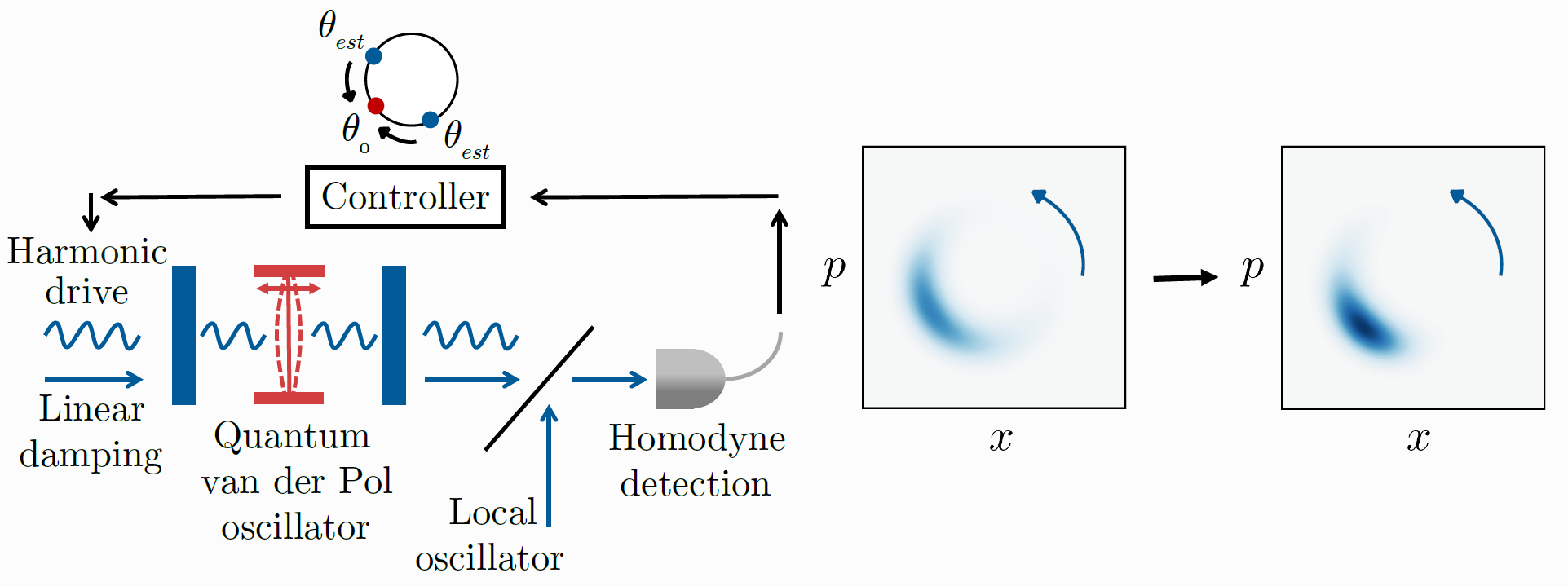 Continuous measurement and feedback control
