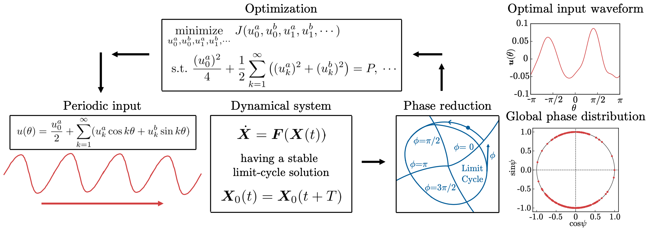 global optimization of entrainment