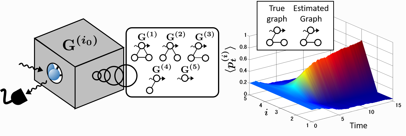 Graph estimation